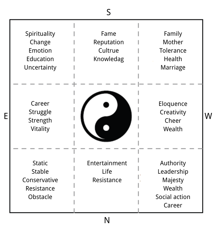 Interactive Bagua Map